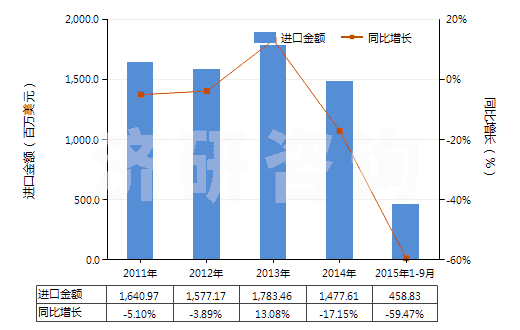 2011-2015年9月中國(guó)其他空氣泵，氣體壓縮機(jī)，通風(fēng)罩、循環(huán)氣罩(HS84148090)進(jìn)口總額及增速統(tǒng)計(jì)